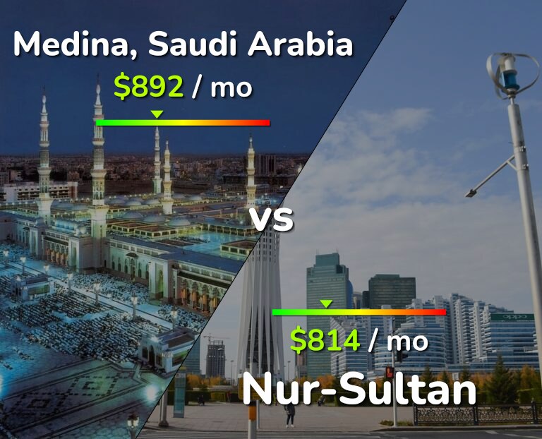 Cost of living in Medina vs Nur-Sultan infographic