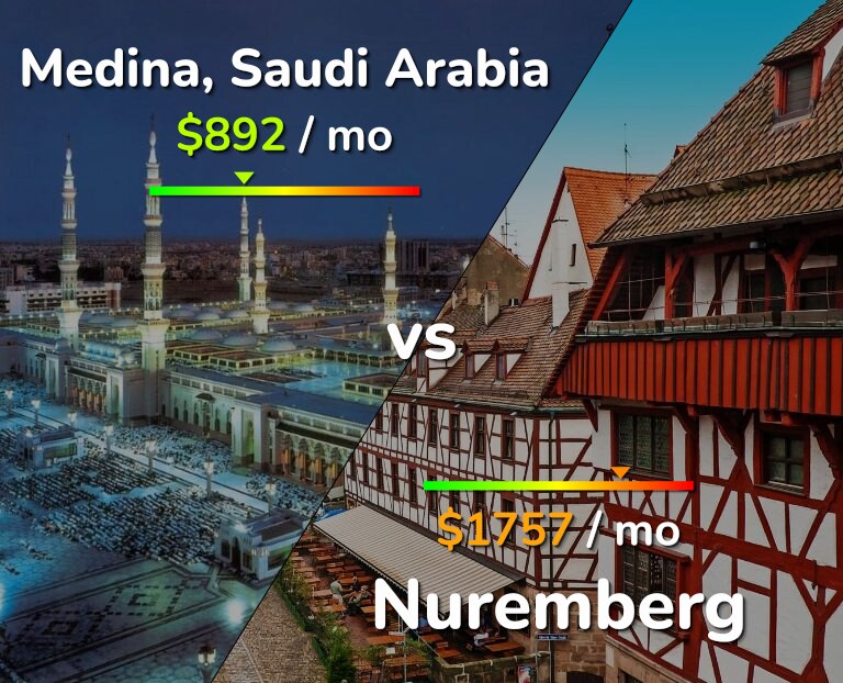 Cost of living in Medina vs Nuremberg infographic