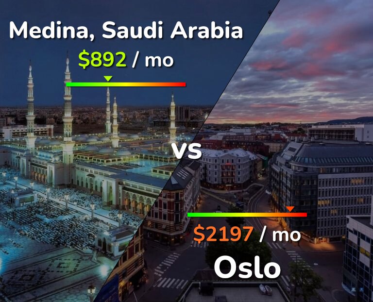 Cost of living in Medina vs Oslo infographic
