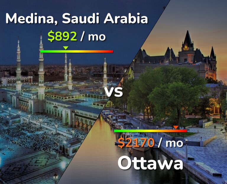 Cost of living in Medina vs Ottawa infographic
