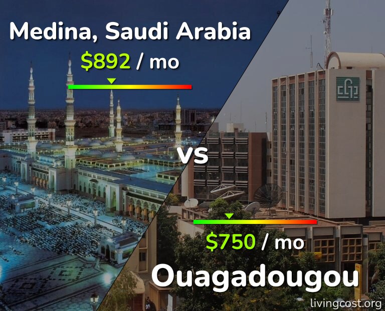 Cost of living in Medina vs Ouagadougou infographic