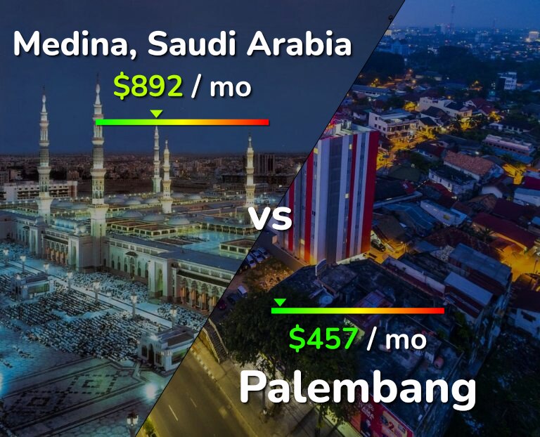 Cost of living in Medina vs Palembang infographic
