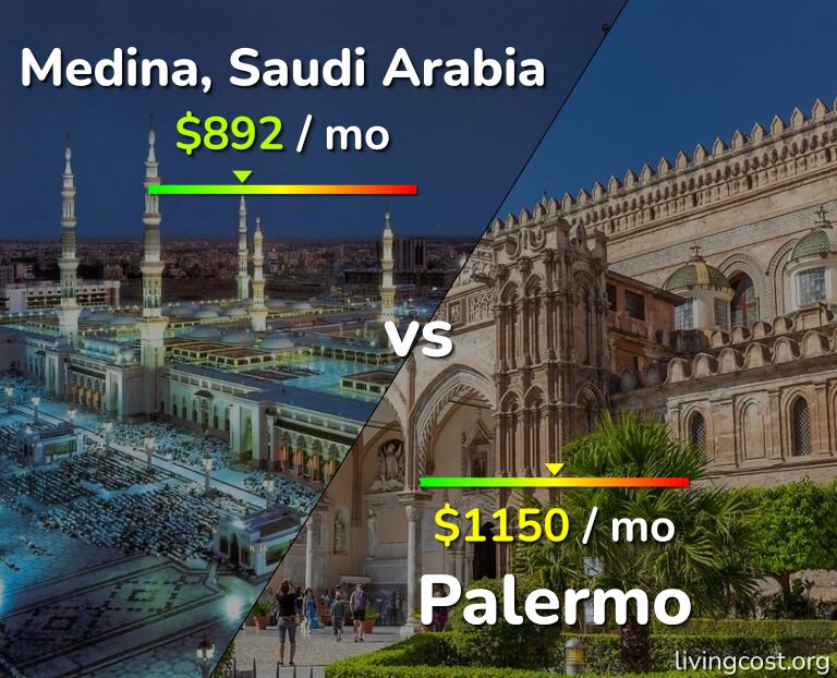 Cost of living in Medina vs Palermo infographic
