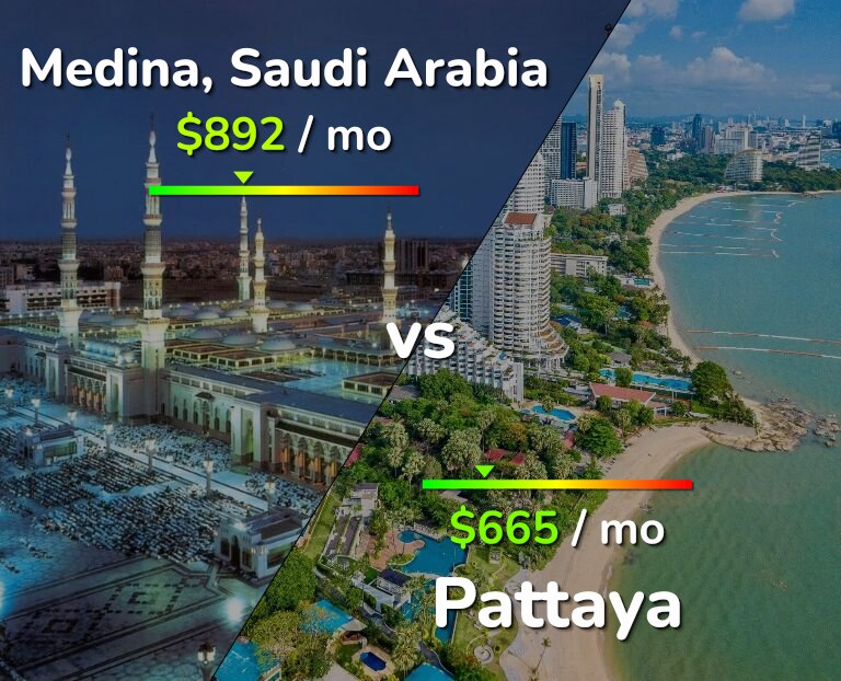 Cost of living in Medina vs Pattaya infographic