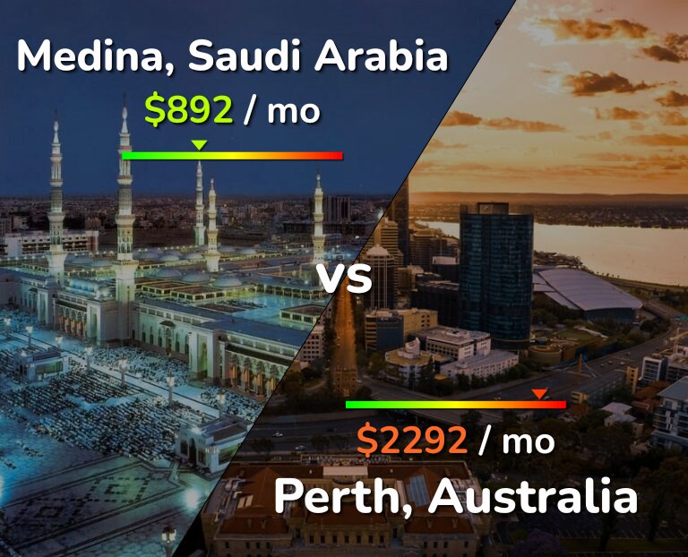 Cost of living in Medina vs Perth infographic