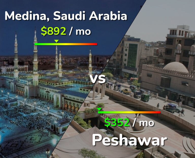 Cost of living in Medina vs Peshawar infographic