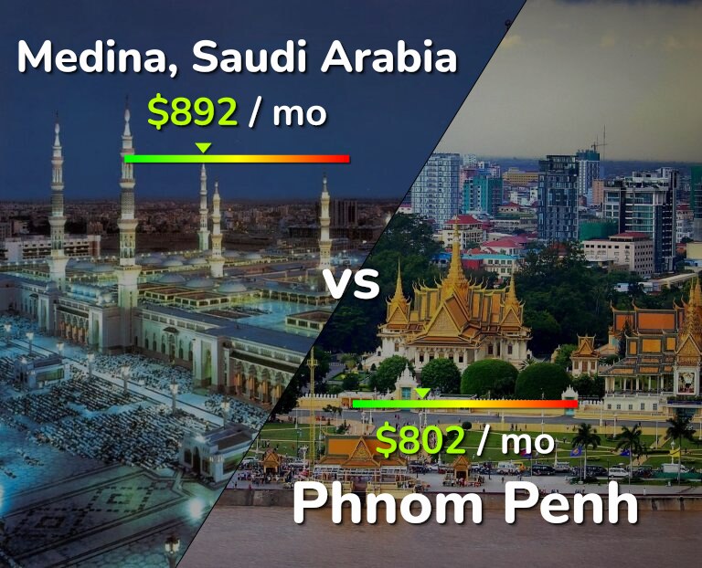 Cost of living in Medina vs Phnom Penh infographic