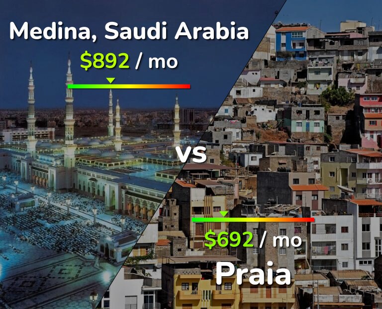 Cost of living in Medina vs Praia infographic