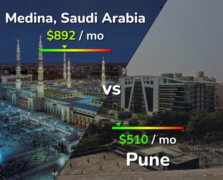 Cost of living in Medina vs Pune infographic