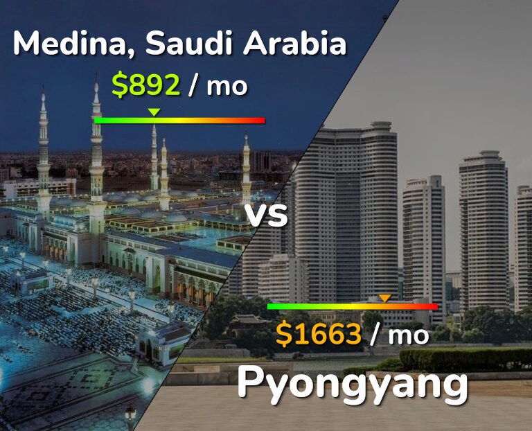 Cost of living in Medina vs Pyongyang infographic
