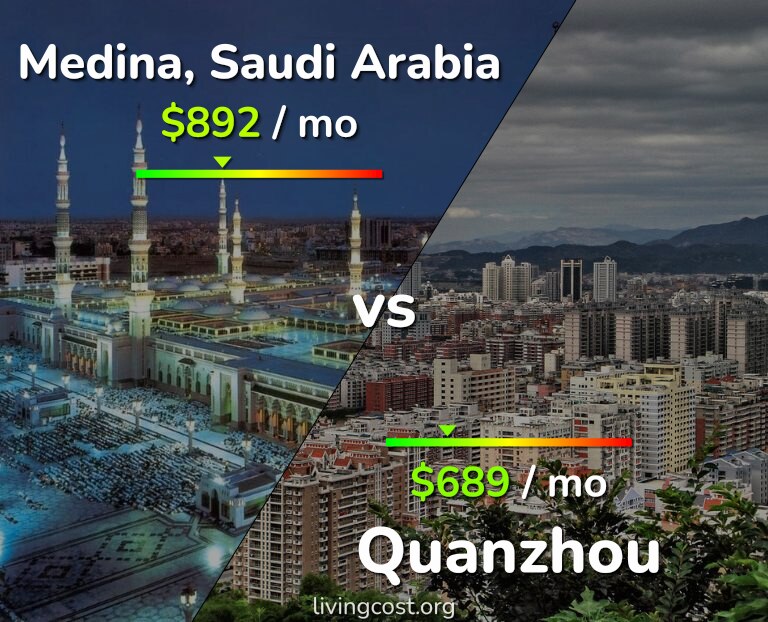 Cost of living in Medina vs Quanzhou infographic
