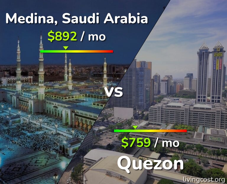 Cost of living in Medina vs Quezon infographic