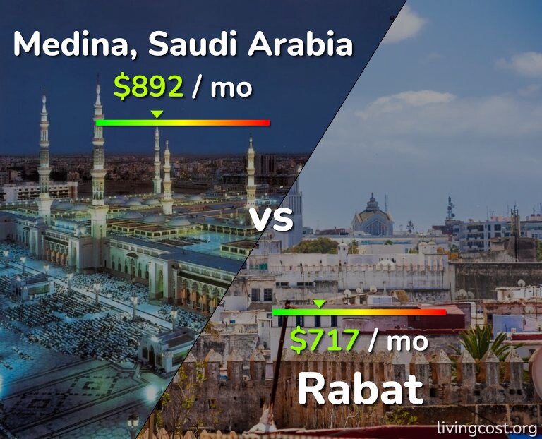 Cost of living in Medina vs Rabat infographic
