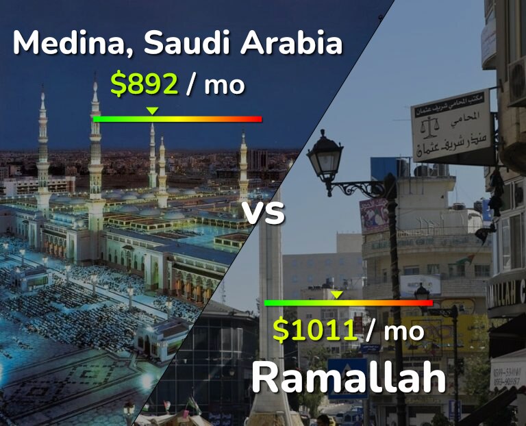 Cost of living in Medina vs Ramallah infographic