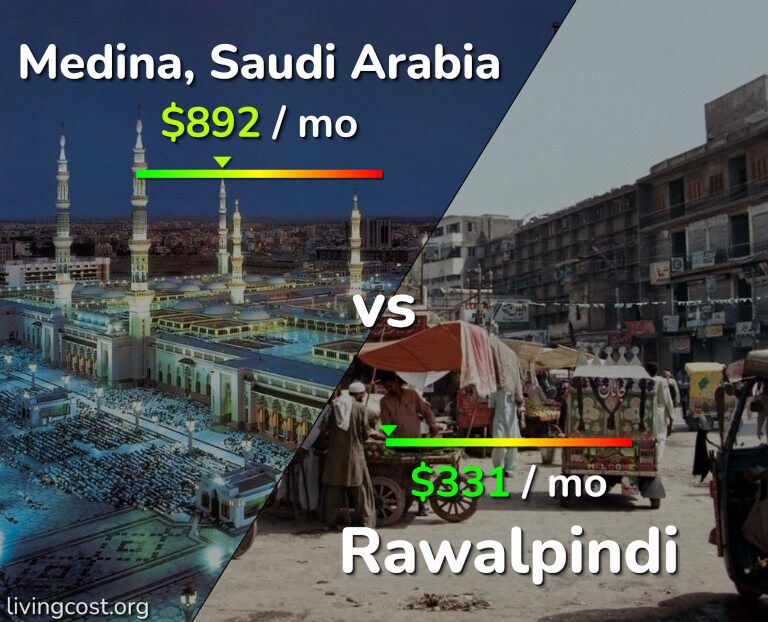 Cost of living in Medina vs Rawalpindi infographic