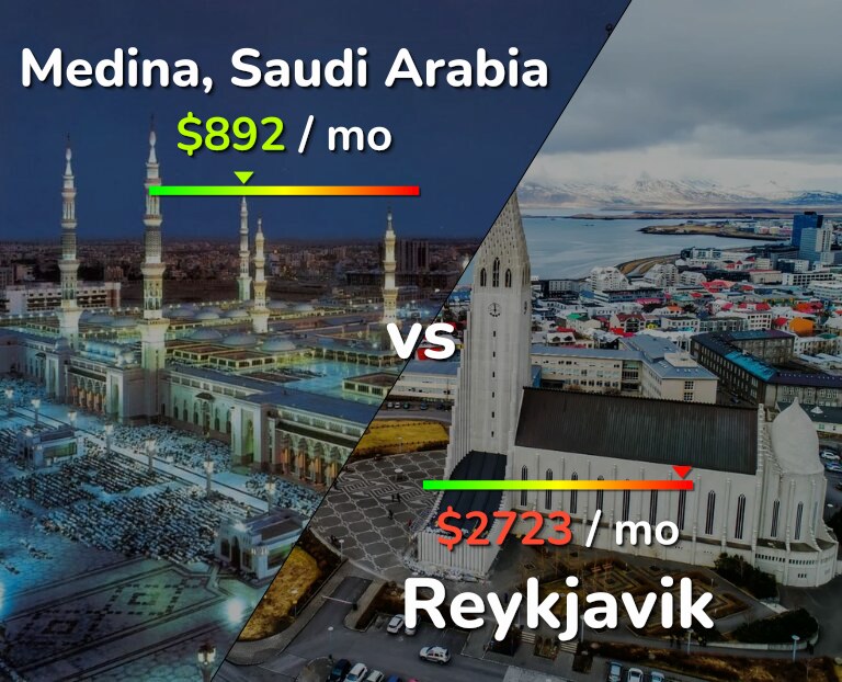 Cost of living in Medina vs Reykjavik infographic