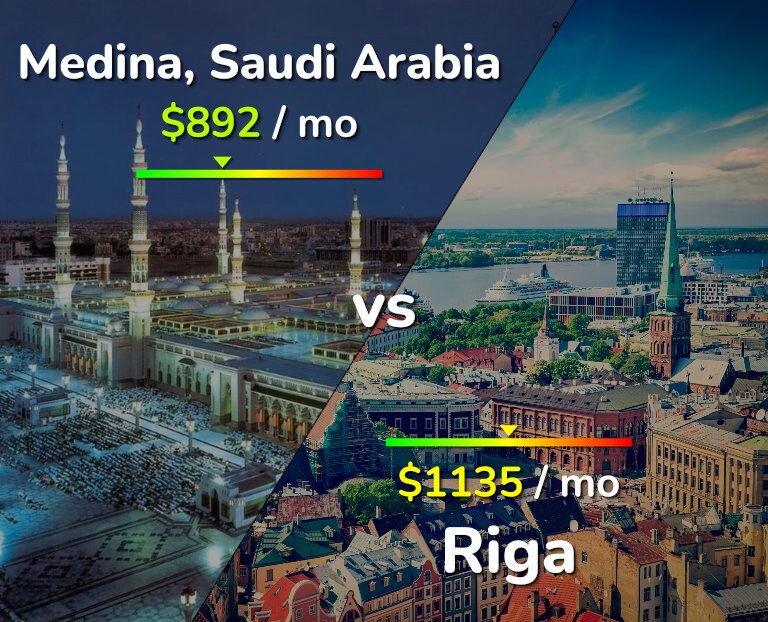 Cost of living in Medina vs Riga infographic