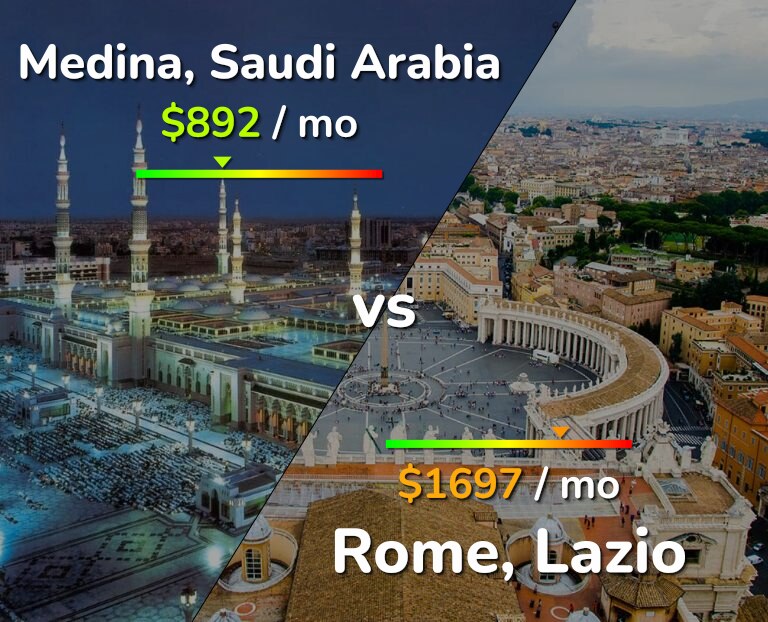 Cost of living in Medina vs Rome infographic