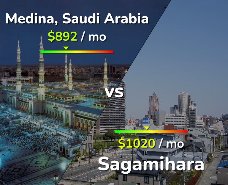 Cost of living in Medina vs Sagamihara infographic
