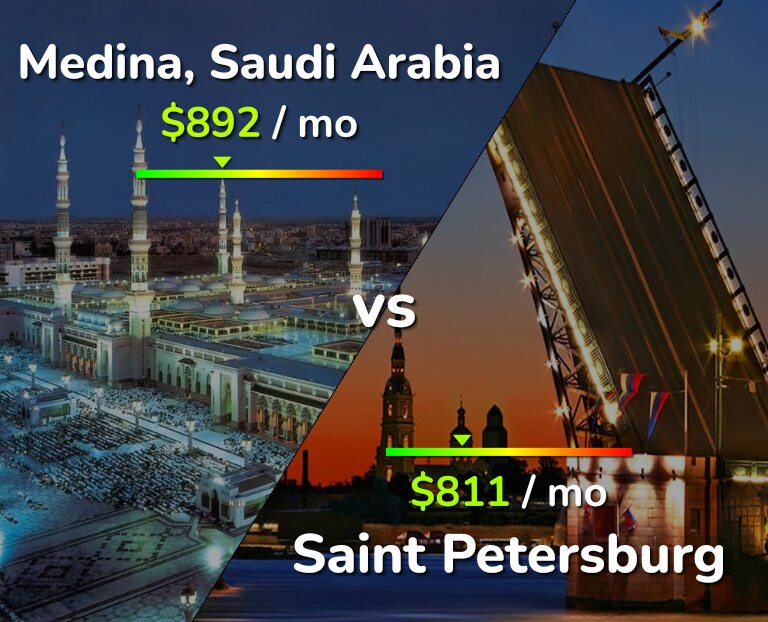 Cost of living in Medina vs Saint Petersburg infographic