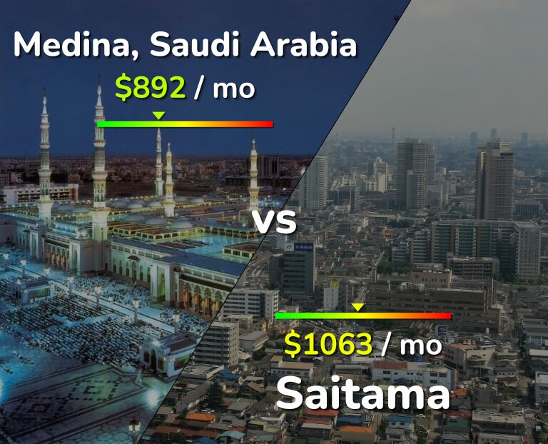 Cost of living in Medina vs Saitama infographic