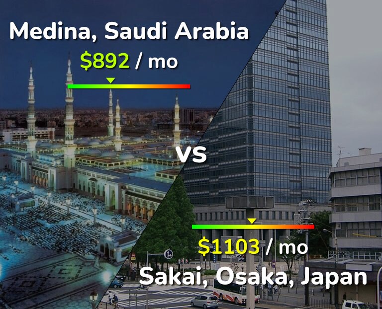 Cost of living in Medina vs Sakai infographic