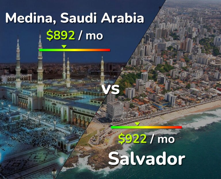 Cost of living in Medina vs Salvador infographic