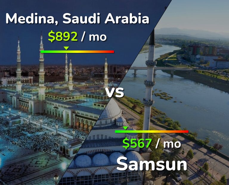 Cost of living in Medina vs Samsun infographic