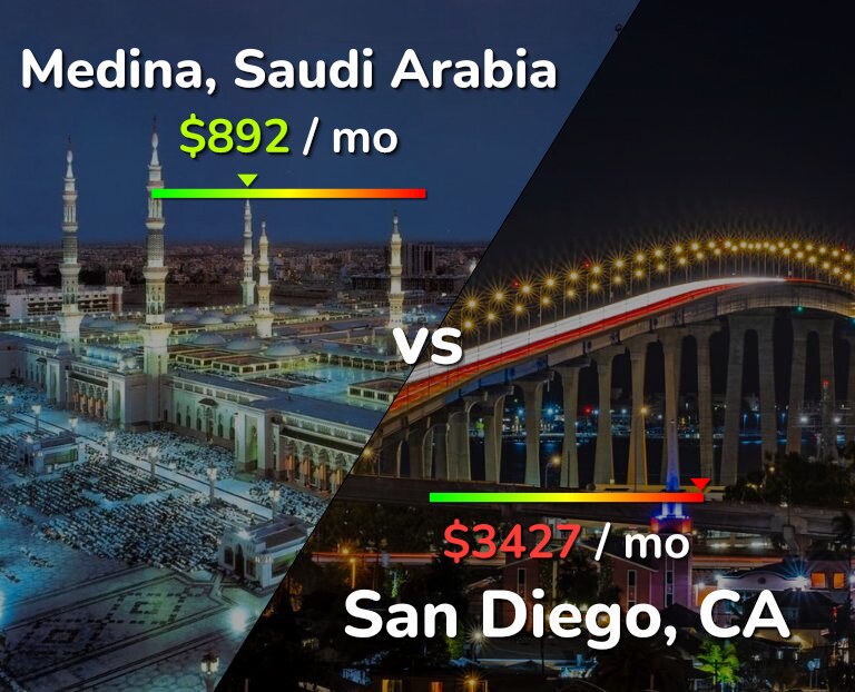 Cost of living in Medina vs San Diego infographic