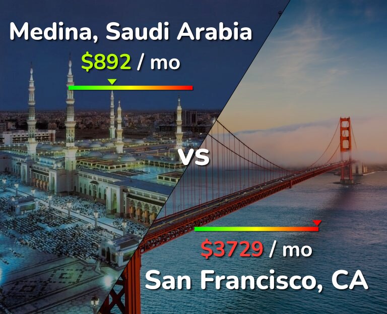 Cost of living in Medina vs San Francisco infographic