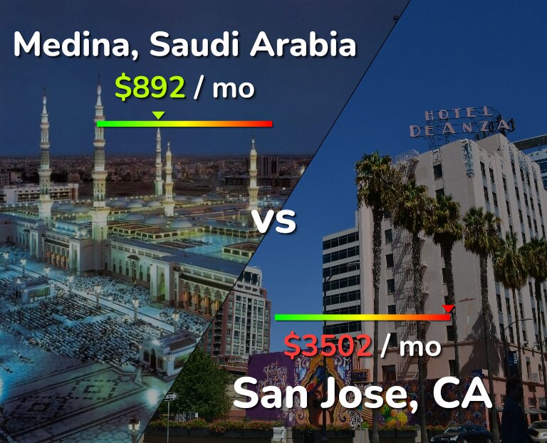 Cost of living in Medina vs San Jose, United States infographic