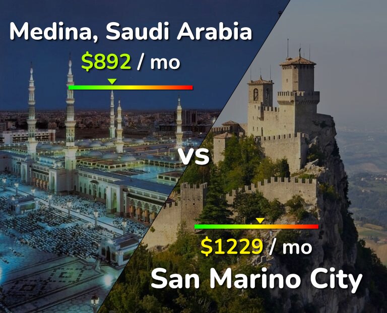 Cost of living in Medina vs San Marino City infographic
