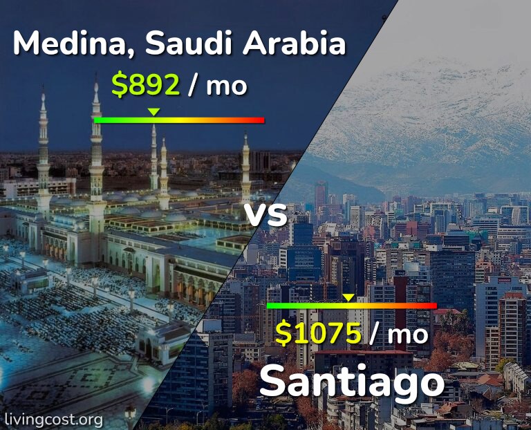 Cost of living in Medina vs Santiago infographic