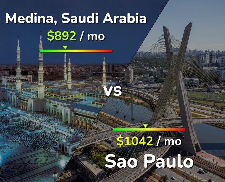 Cost of living in Medina vs Sao Paulo infographic