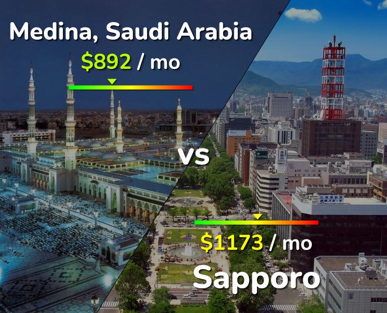 Cost of living in Medina vs Sapporo infographic