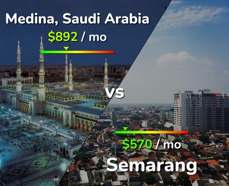 Cost of living in Medina vs Semarang infographic