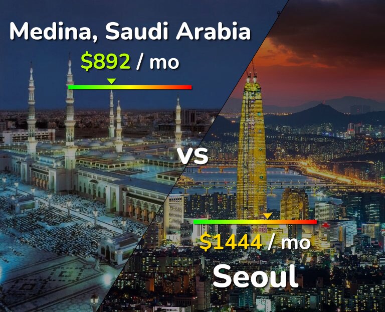 Cost of living in Medina vs Seoul infographic