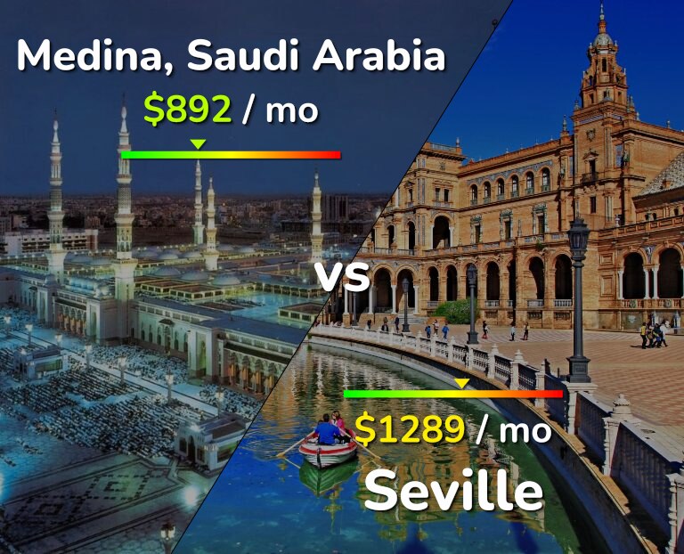 Cost of living in Medina vs Seville infographic
