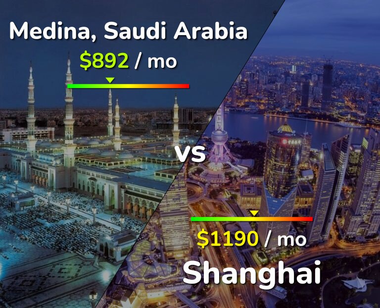 Cost of living in Medina vs Shanghai infographic