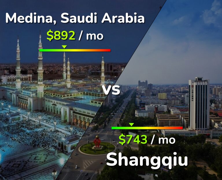 Cost of living in Medina vs Shangqiu infographic