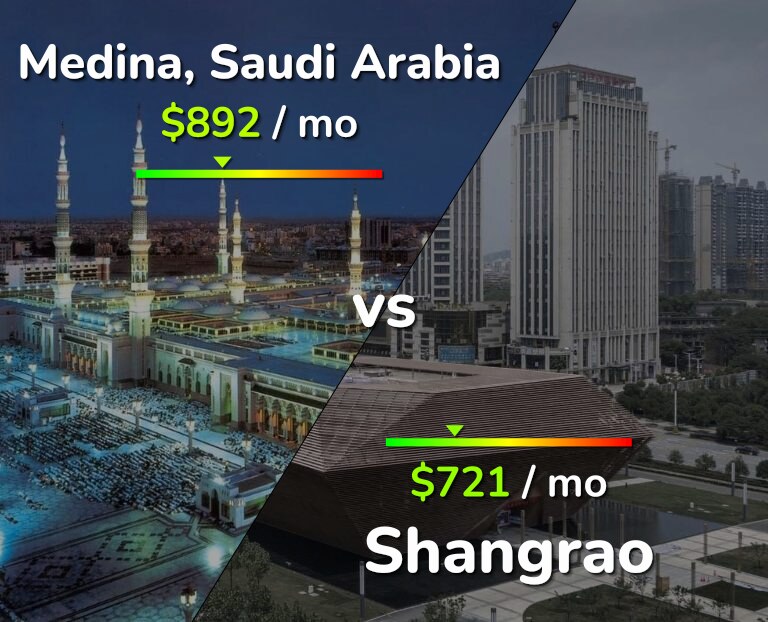 Cost of living in Medina vs Shangrao infographic