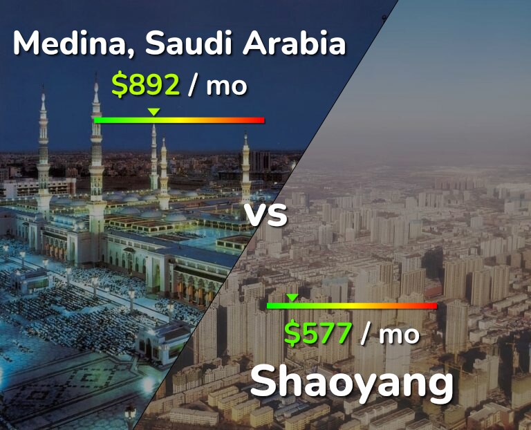 Cost of living in Medina vs Shaoyang infographic