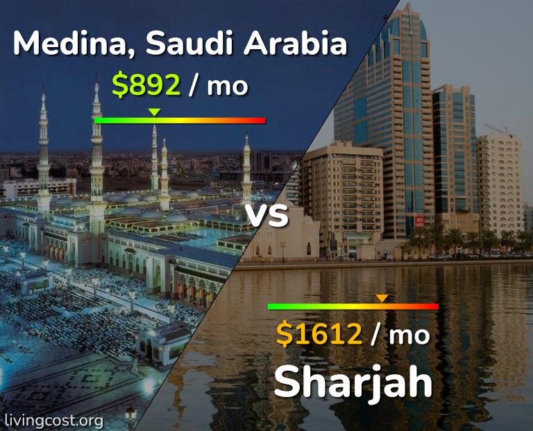Cost of living in Medina vs Sharjah infographic