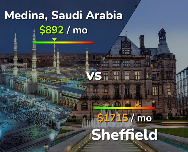 Cost of living in Medina vs Sheffield infographic