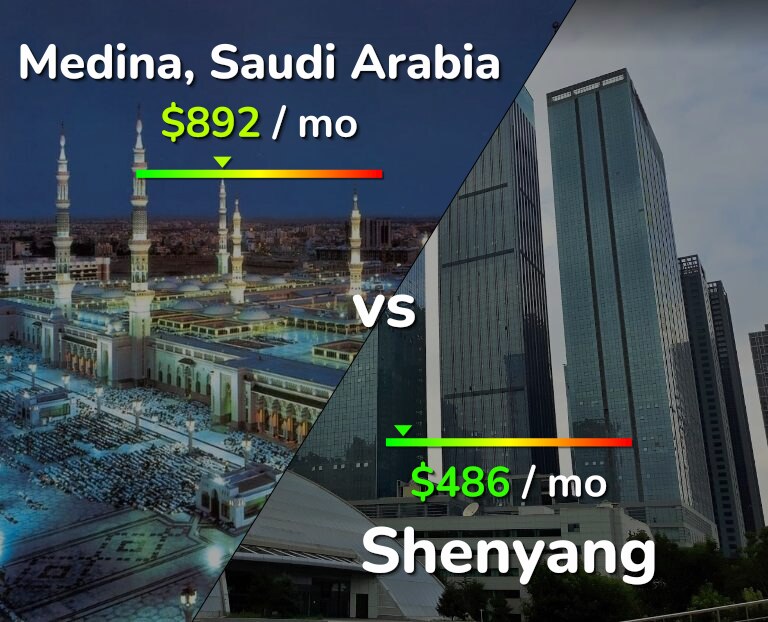 Cost of living in Medina vs Shenyang infographic