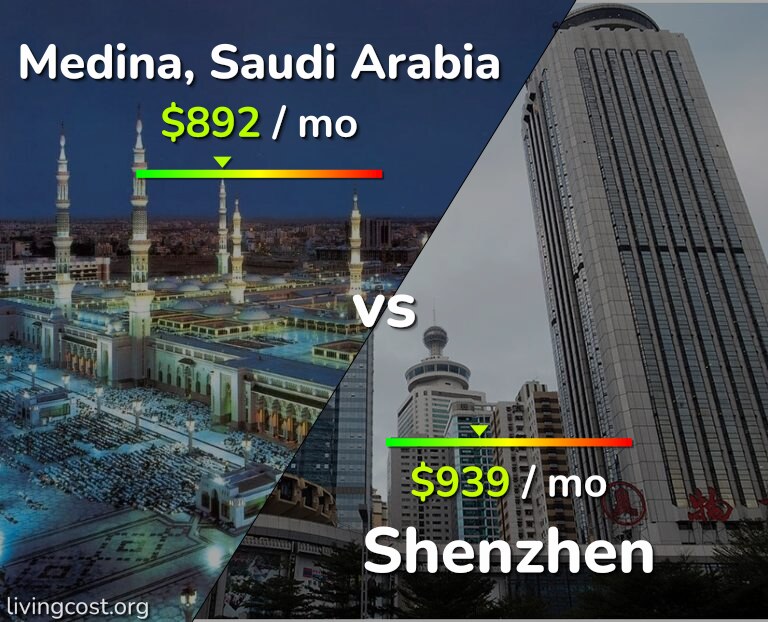 Cost of living in Medina vs Shenzhen infographic