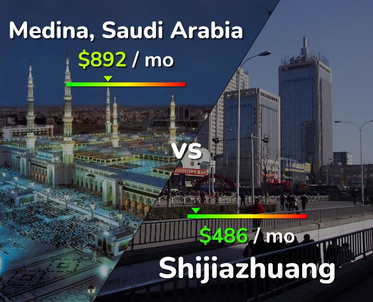 Cost of living in Medina vs Shijiazhuang infographic