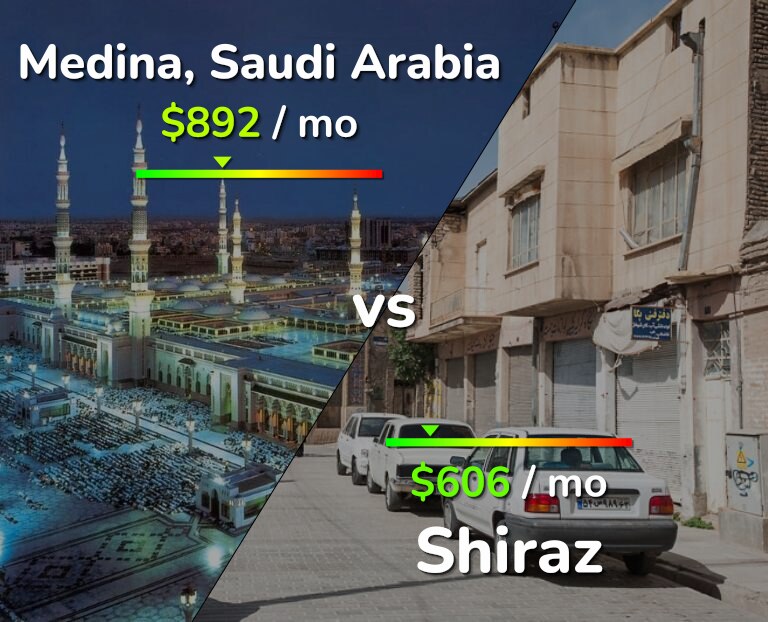 Cost of living in Medina vs Shiraz infographic