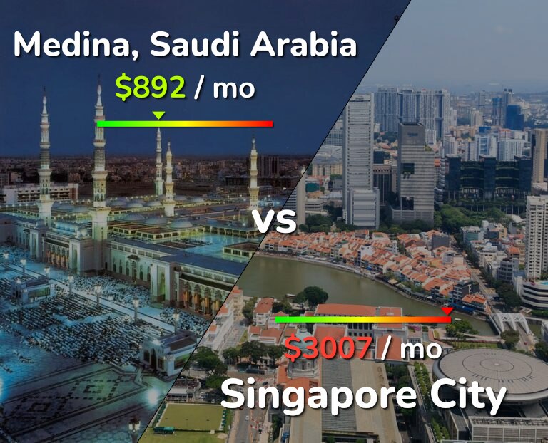 Cost of living in Medina vs Singapore City infographic