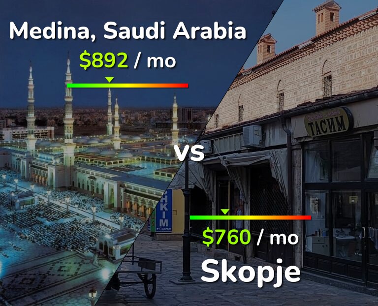 Cost of living in Medina vs Skopje infographic